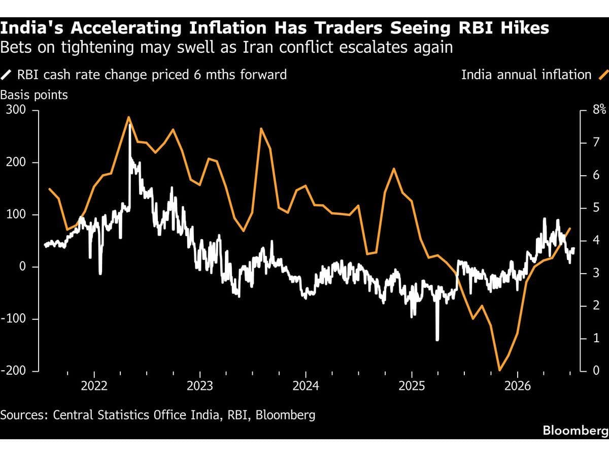 India Inflation Risks Mount on Renewed US-Iran Tensions, El Nino